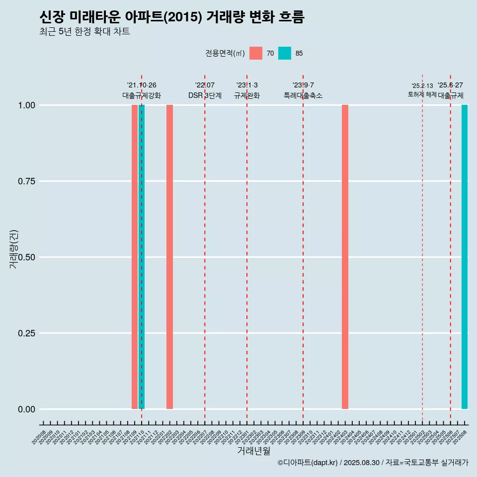 신장 미래타운 아파트(2015) 거래량 변화 흐름