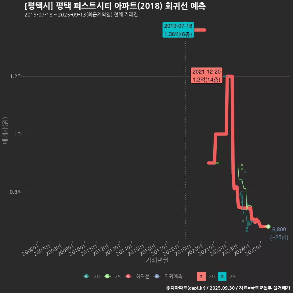 [평택시] 평택 퍼스트시티 아파트(2018) 회귀선 예측