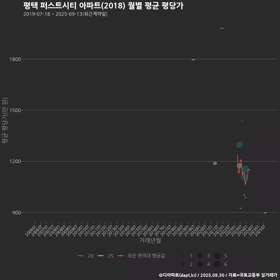 평택 퍼스트시티 아파트(2018) 월별 평균 평당가