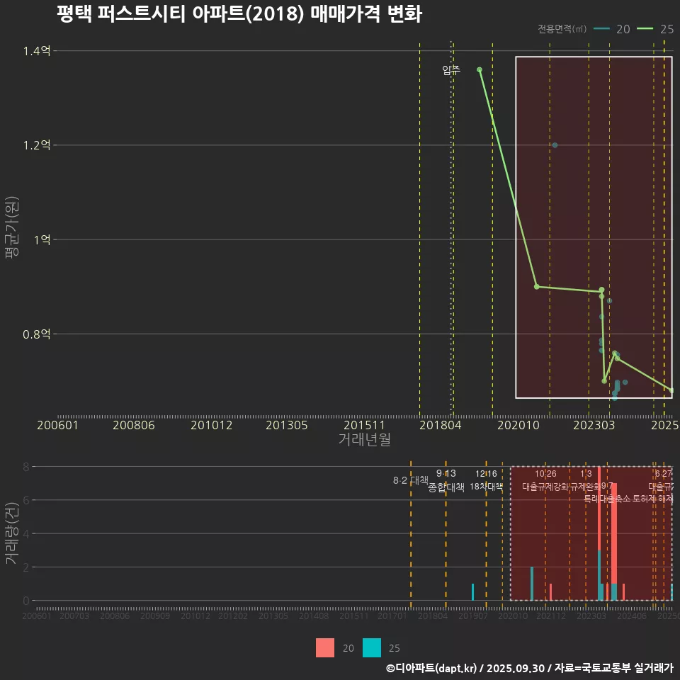 평택 퍼스트시티 아파트(2018) 매매가격 변화