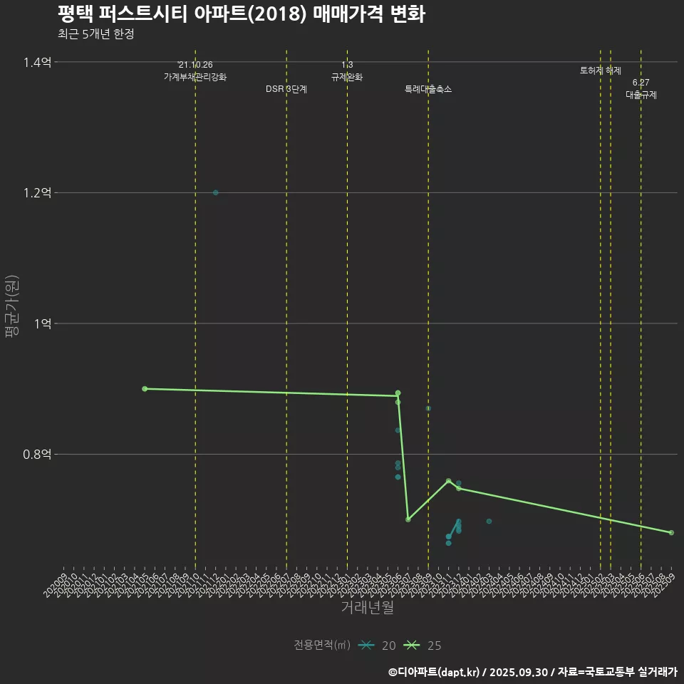평택 퍼스트시티 아파트(2018) 매매가격 변화