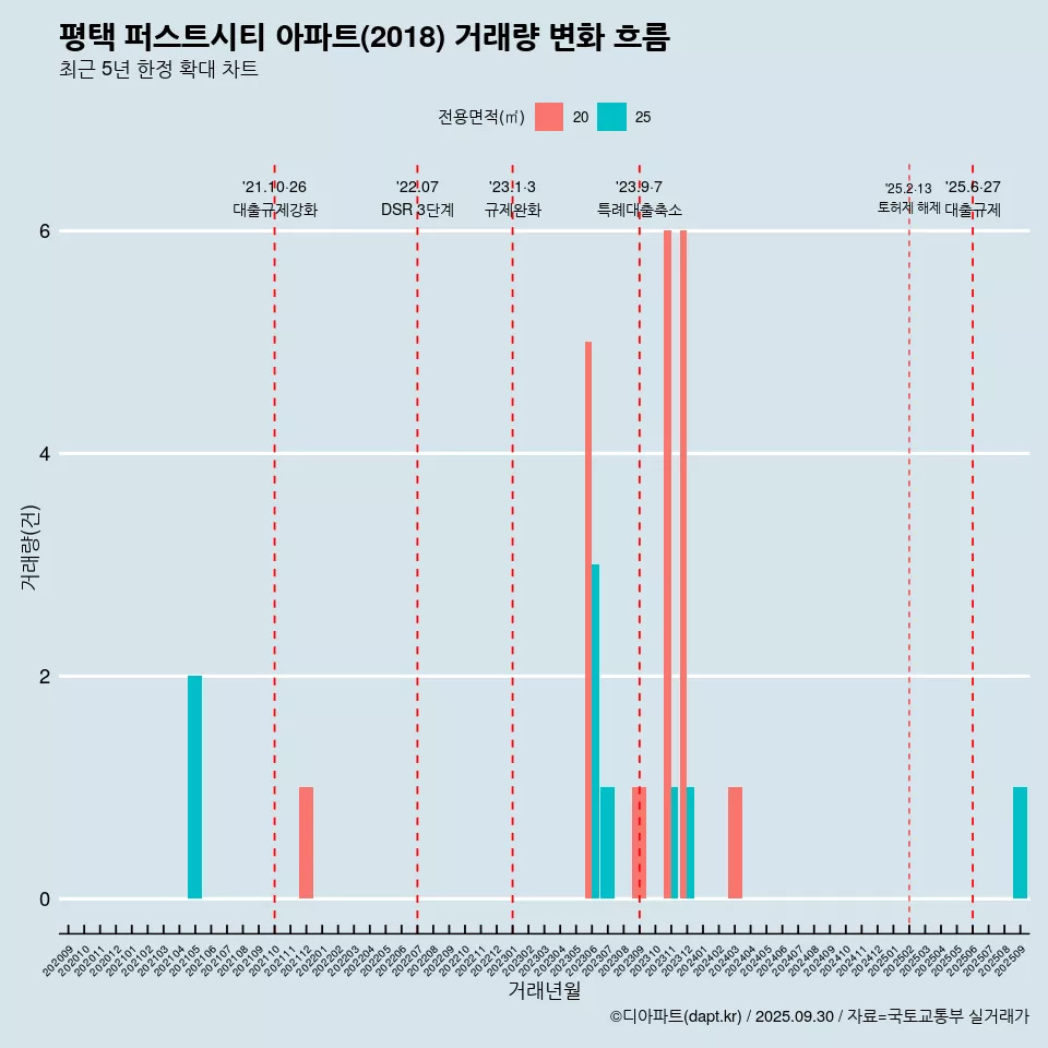 평택 퍼스트시티 아파트(2018) 거래량 변화 흐름