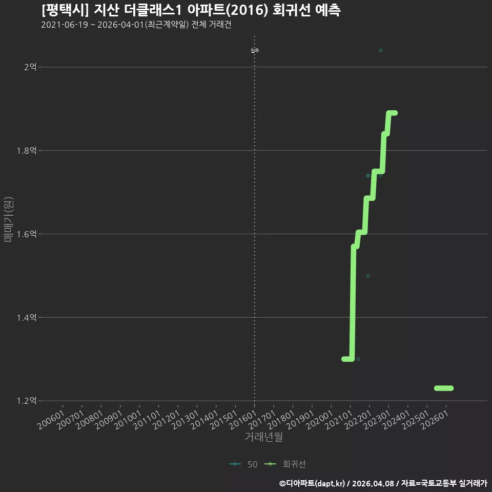 [평택시] 지산 더클래스1 아파트(2016) 회귀선 예측