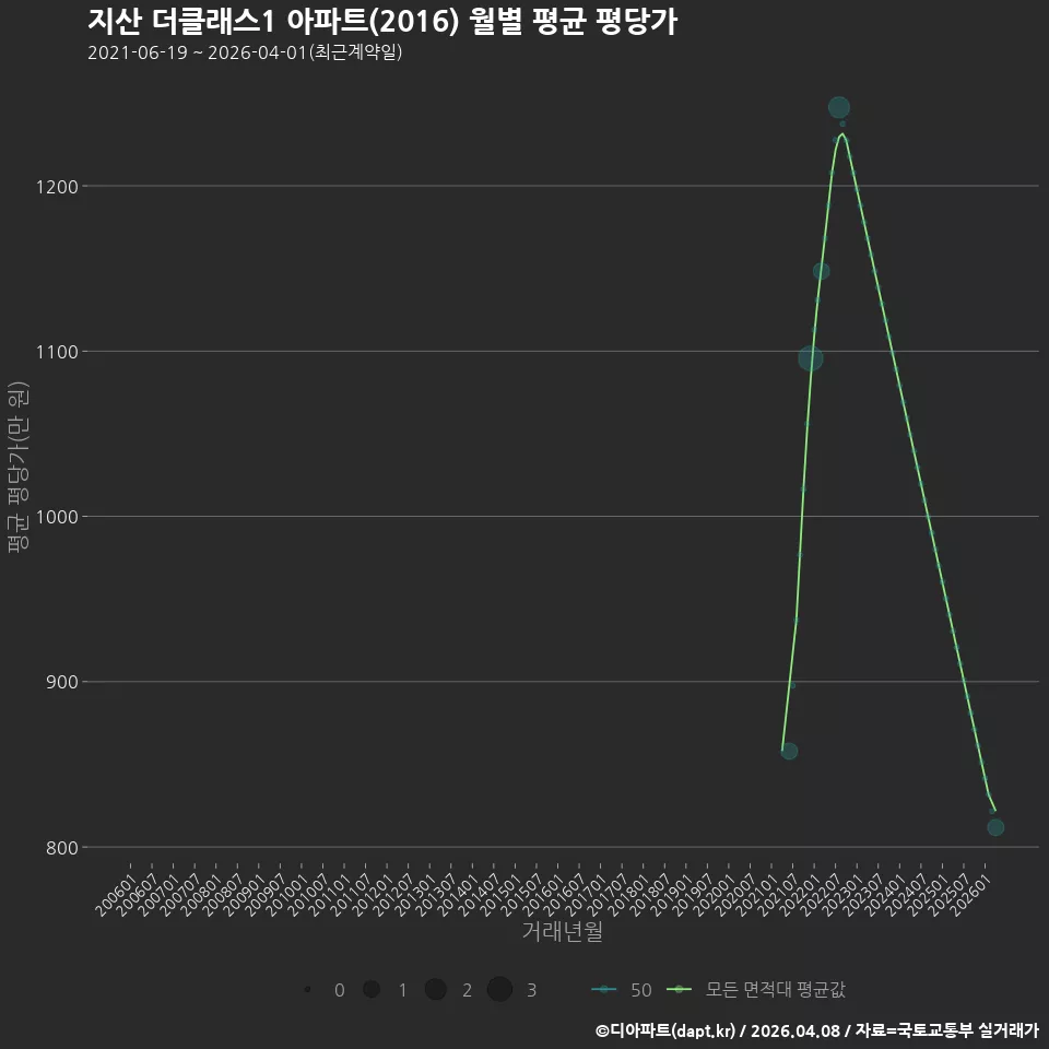 지산 더클래스1 아파트(2016) 월별 평균 평당가