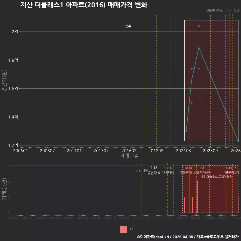 지산 더클래스1 아파트(2016) 매매가격 변화