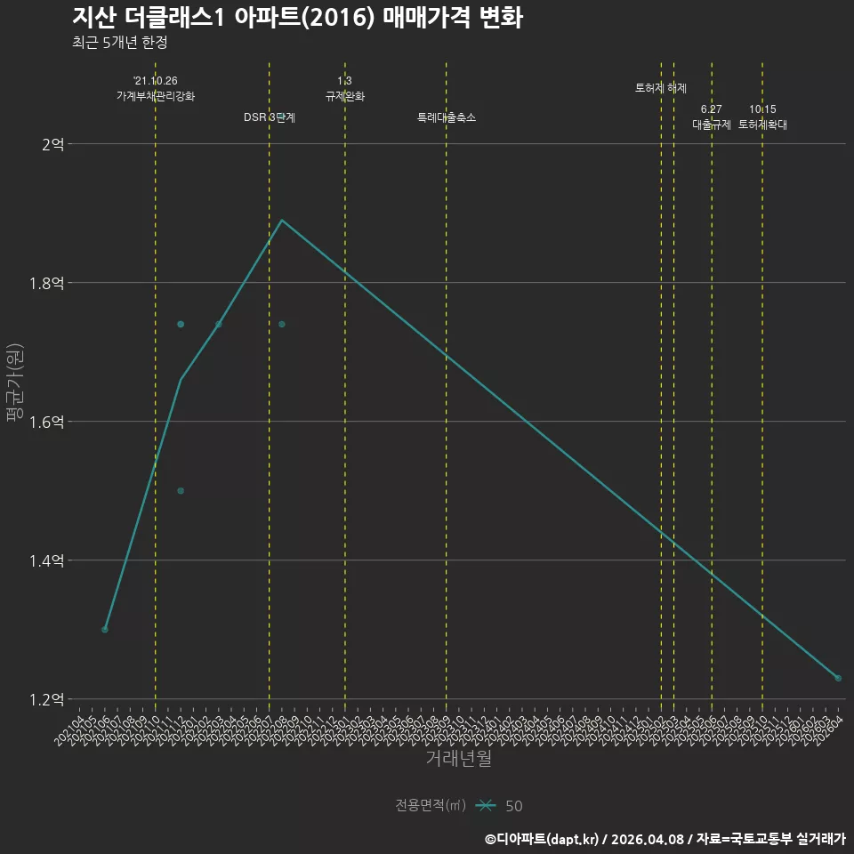 지산 더클래스1 아파트(2016) 매매가격 변화