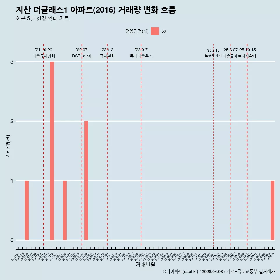 지산 더클래스1 아파트(2016) 거래량 변화 흐름