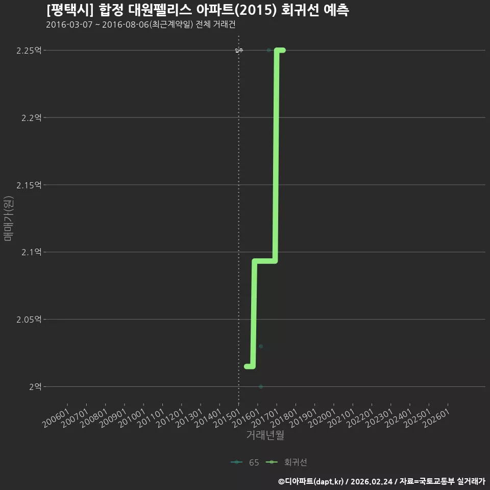 [평택시] 합정 대원펠리스 아파트(2015) 회귀선 예측