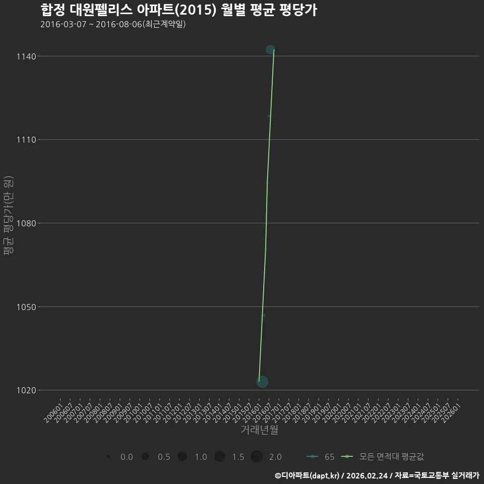 합정 대원펠리스 아파트(2015) 월별 평균 평당가