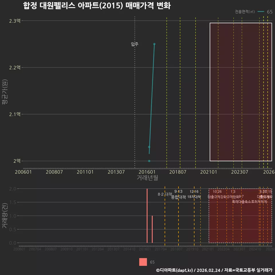 합정 대원펠리스 아파트(2015) 매매가격 변화