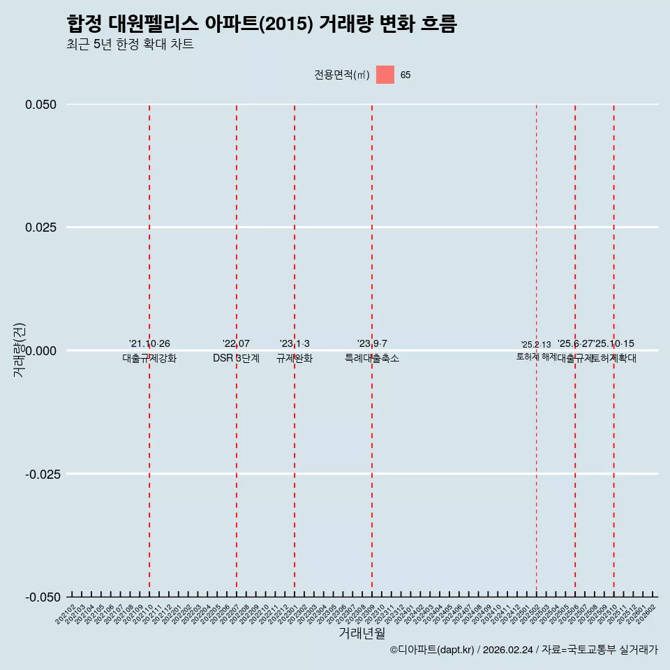합정 대원펠리스 아파트(2015) 거래량 변화 흐름