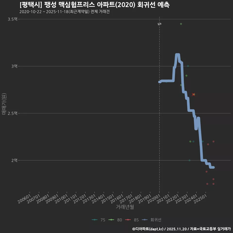 [평택시] 팽성 맥심험프리스 아파트(2020) 회귀선 예측