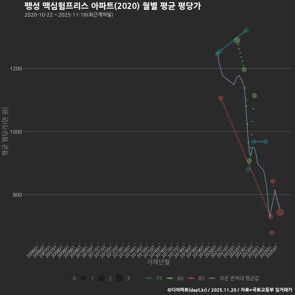 팽성 맥심험프리스 아파트(2020) 월별 평균 평당가