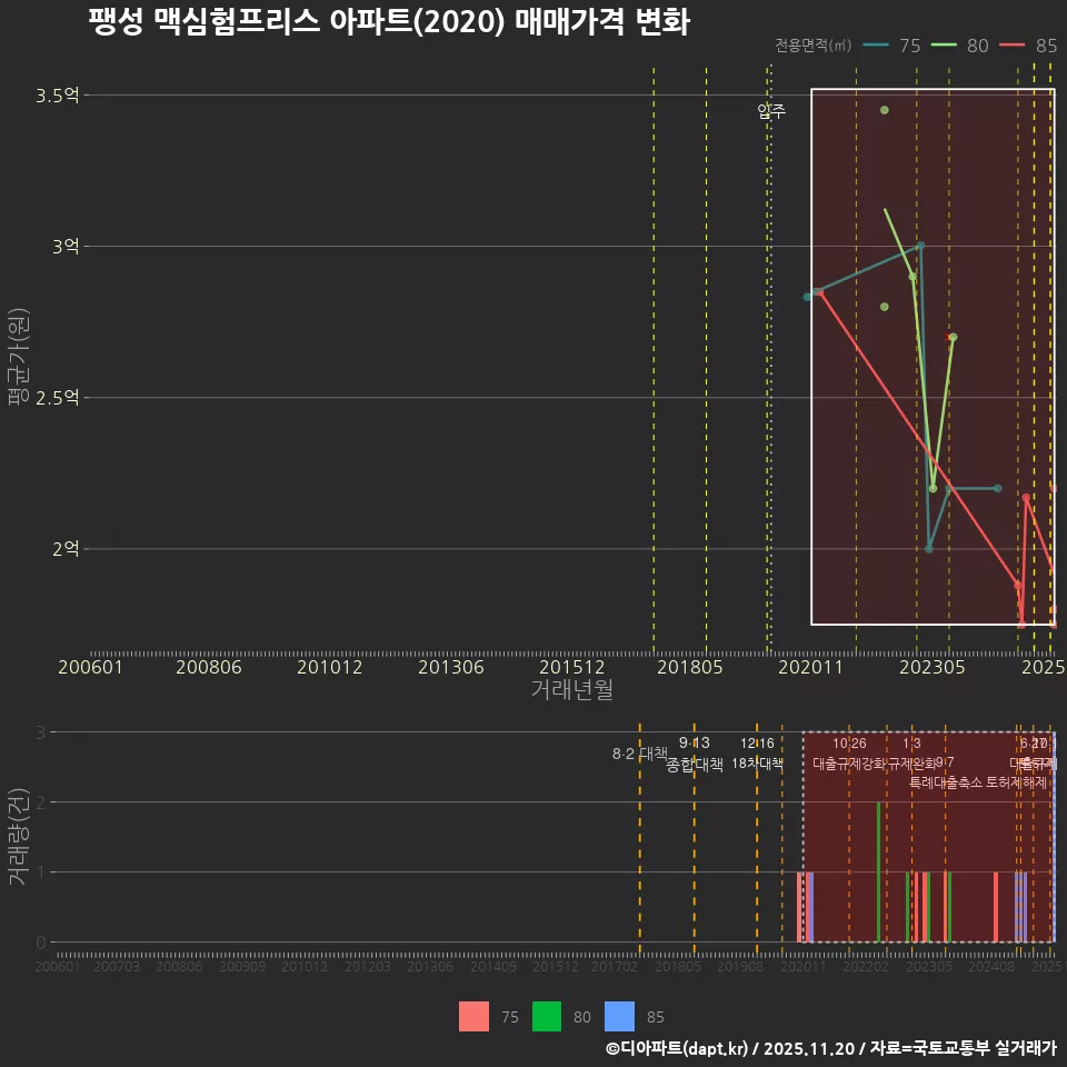 팽성 맥심험프리스 아파트(2020) 매매가격 변화
