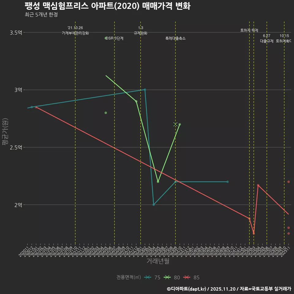 팽성 맥심험프리스 아파트(2020) 매매가격 변화