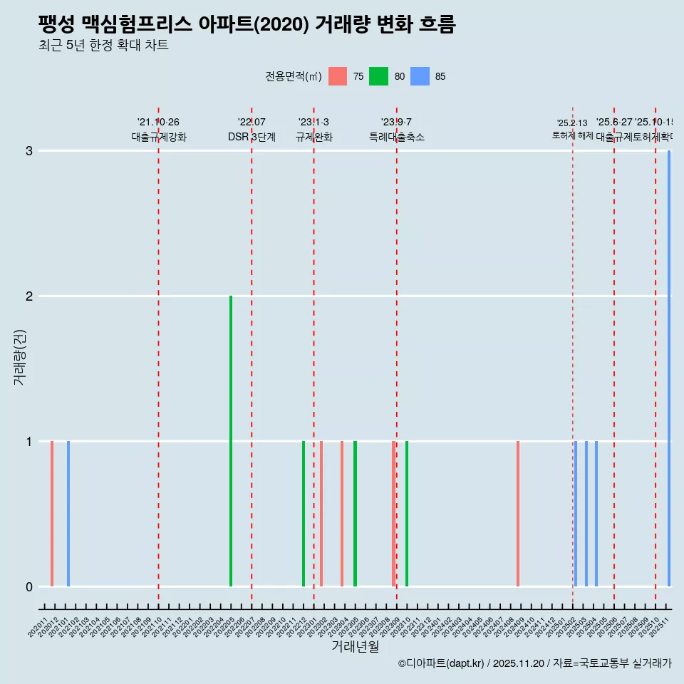 팽성 맥심험프리스 아파트(2020) 거래량 변화 흐름