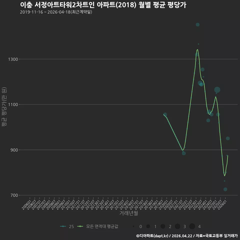 이충 서정아트타워2차트인 아파트(2018) 월별 평균 평당가