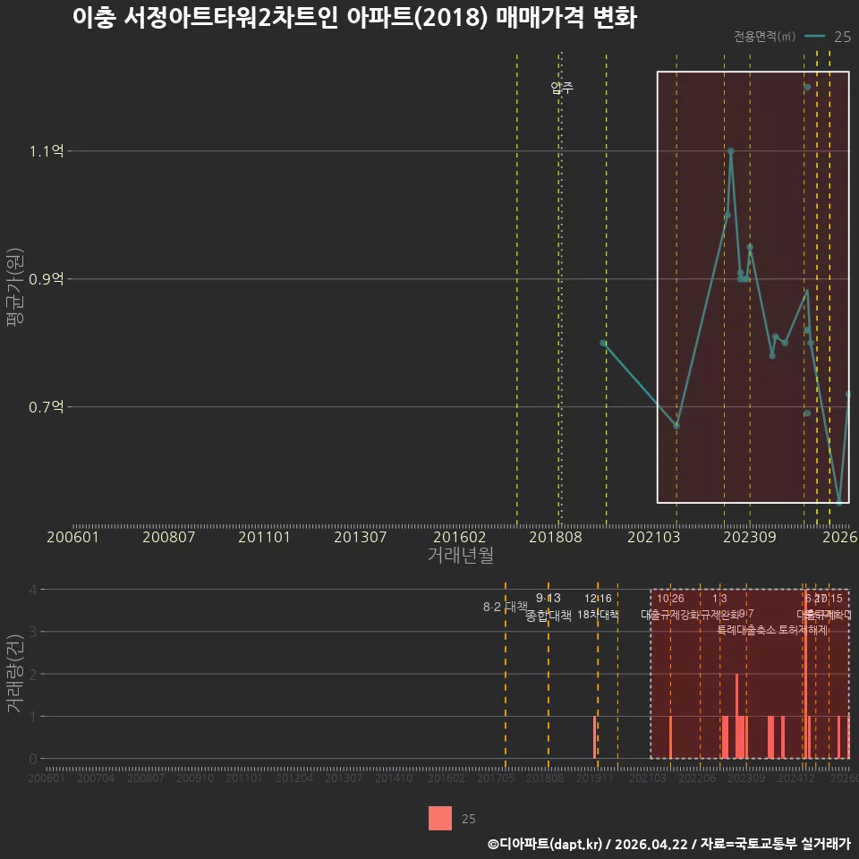 이충 서정아트타워2차트인 아파트(2018) 매매가격 변화