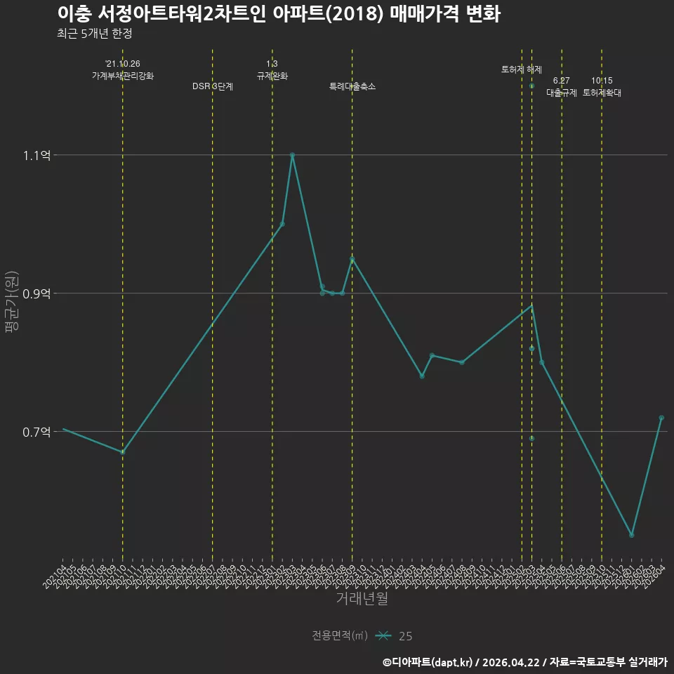 이충 서정아트타워2차트인 아파트(2018) 매매가격 변화