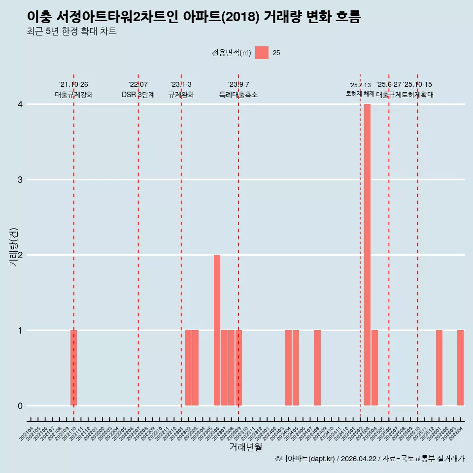 이충 서정아트타워2차트인 아파트(2018) 거래량 변화 흐름