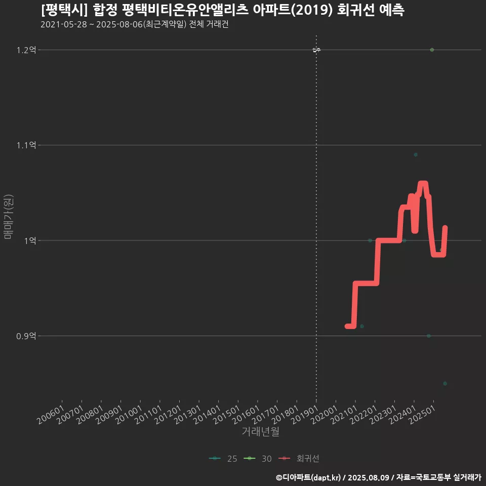 [평택시] 합정 평택비티온유안앨리츠 아파트(2019) 회귀선 예측