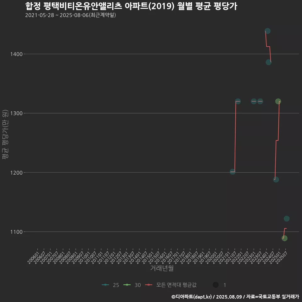 합정 평택비티온유안앨리츠 아파트(2019) 월별 평균 평당가