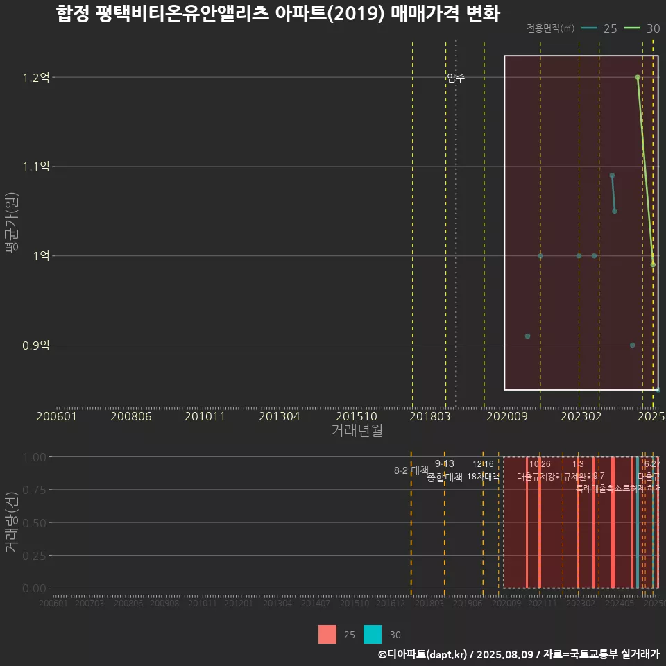 합정 평택비티온유안앨리츠 아파트(2019) 매매가격 변화