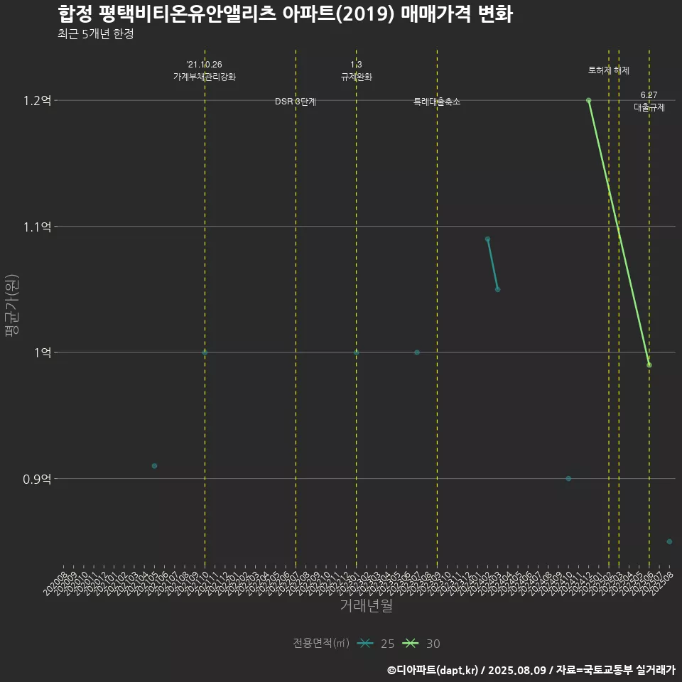 합정 평택비티온유안앨리츠 아파트(2019) 매매가격 변화