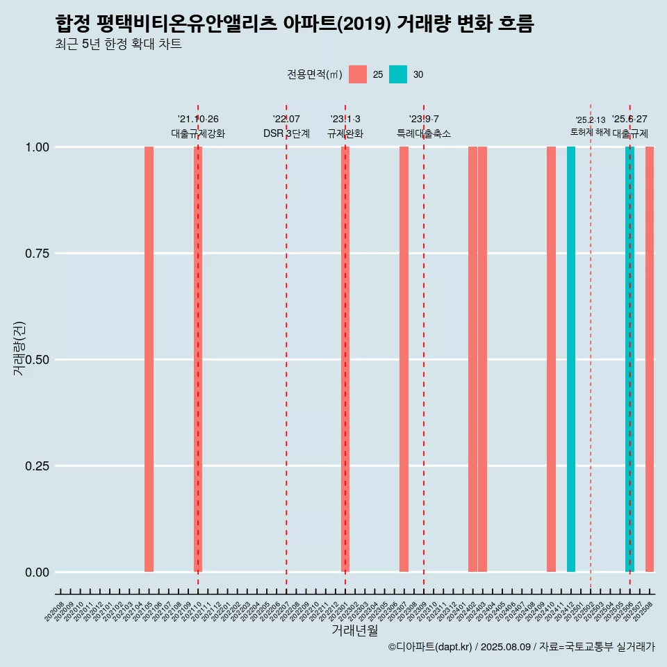 합정 평택비티온유안앨리츠 아파트(2019) 거래량 변화 흐름