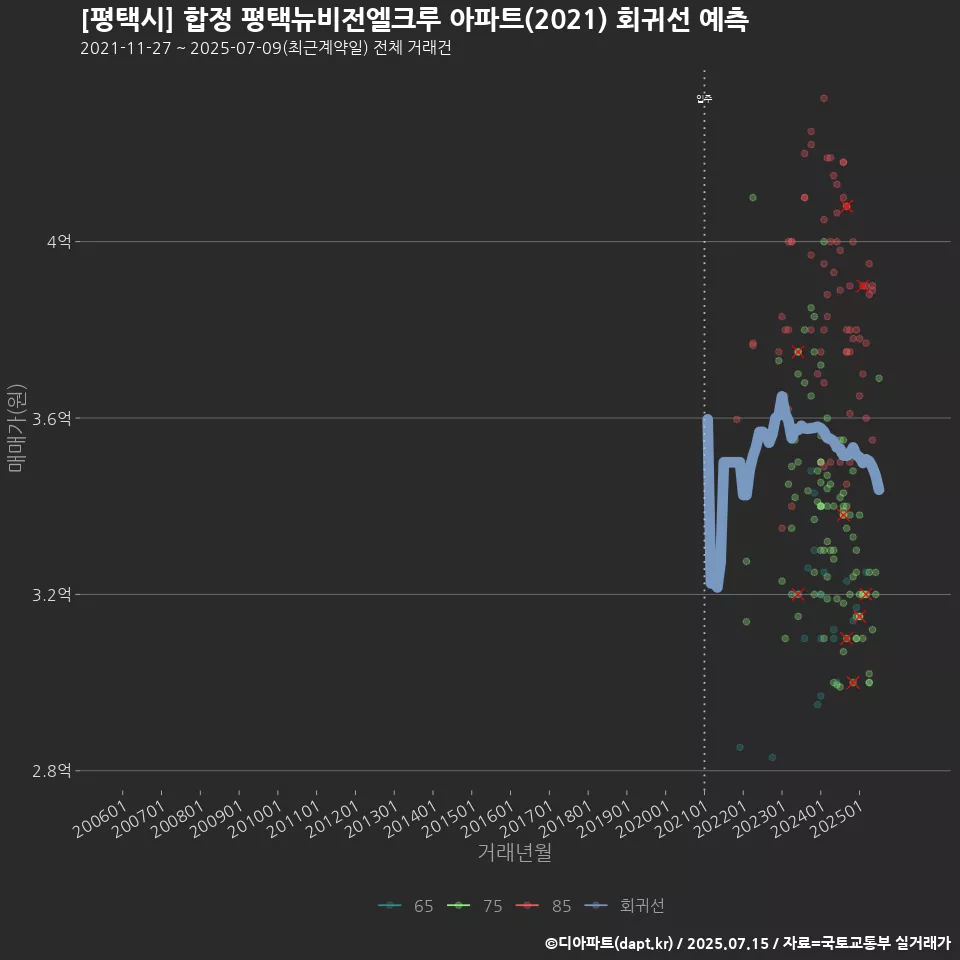 [평택시] 합정 평택뉴비전엘크루 아파트(2021) 회귀선 예측
