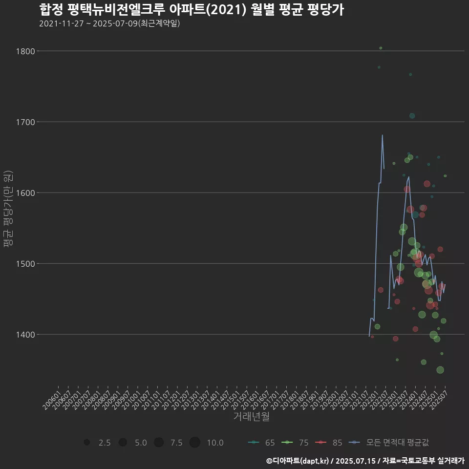 합정 평택뉴비전엘크루 아파트(2021) 월별 평균 평당가