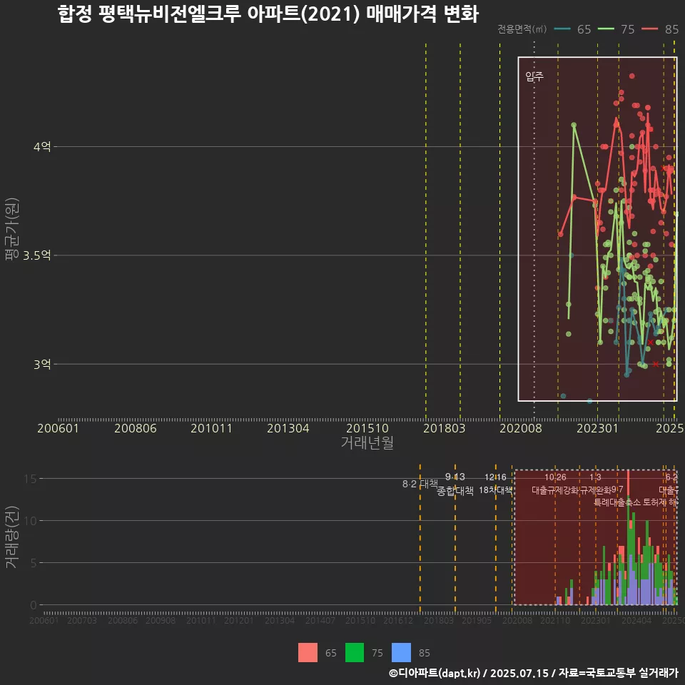 합정 평택뉴비전엘크루 아파트(2021) 매매가격 변화