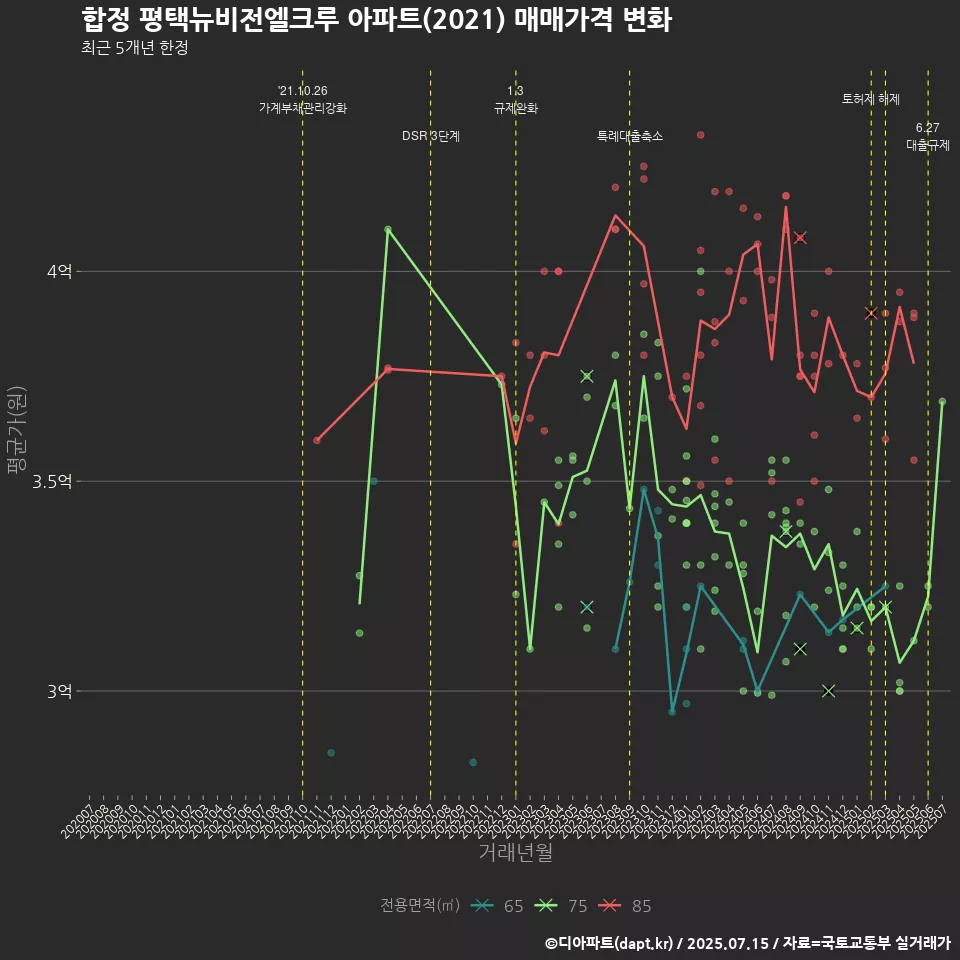합정 평택뉴비전엘크루 아파트(2021) 매매가격 변화