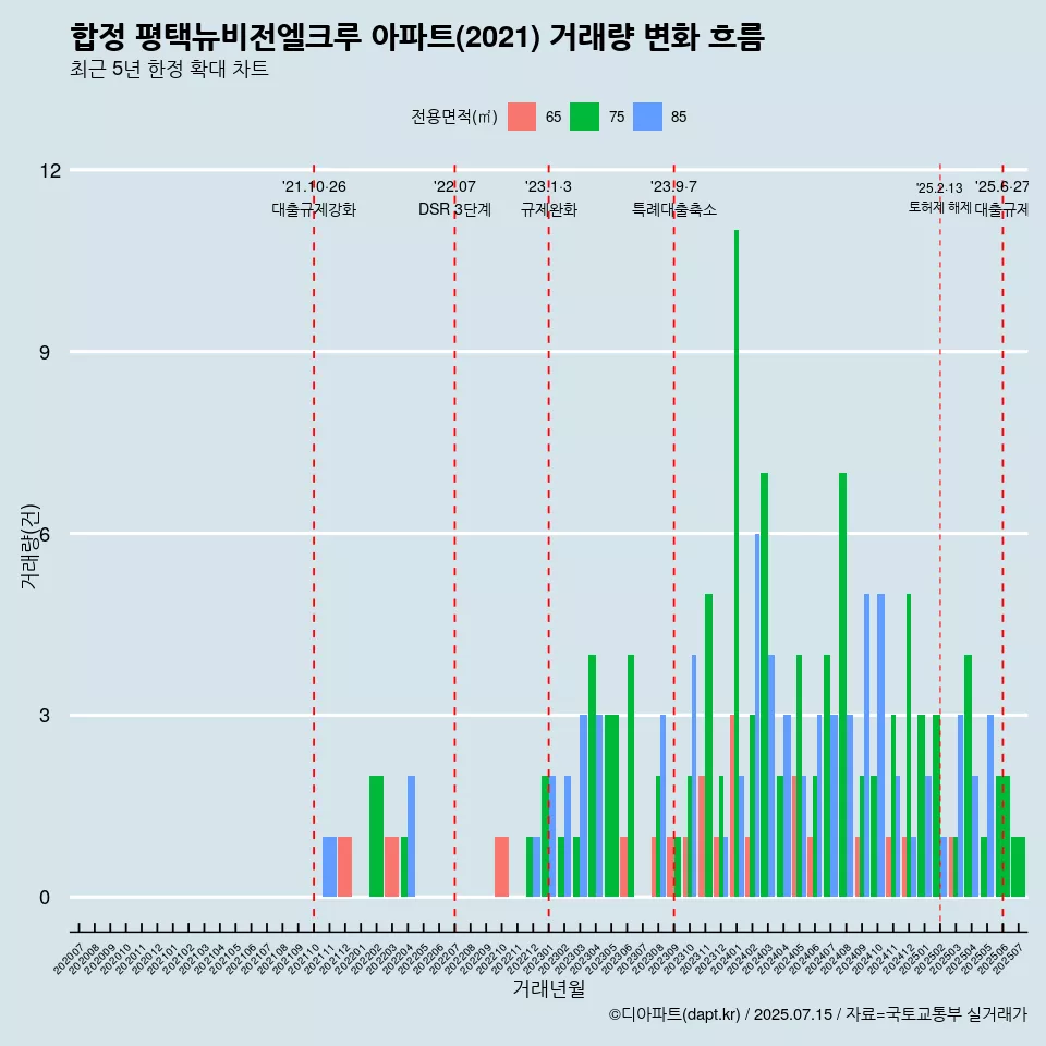 합정 평택뉴비전엘크루 아파트(2021) 거래량 변화 흐름