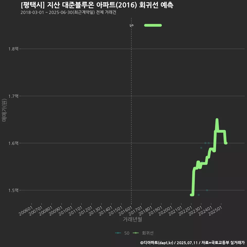 [평택시] 지산 대준블루온 아파트(2016) 회귀선 예측