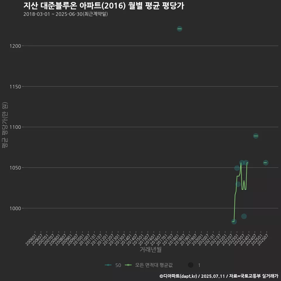 지산 대준블루온 아파트(2016) 월별 평균 평당가