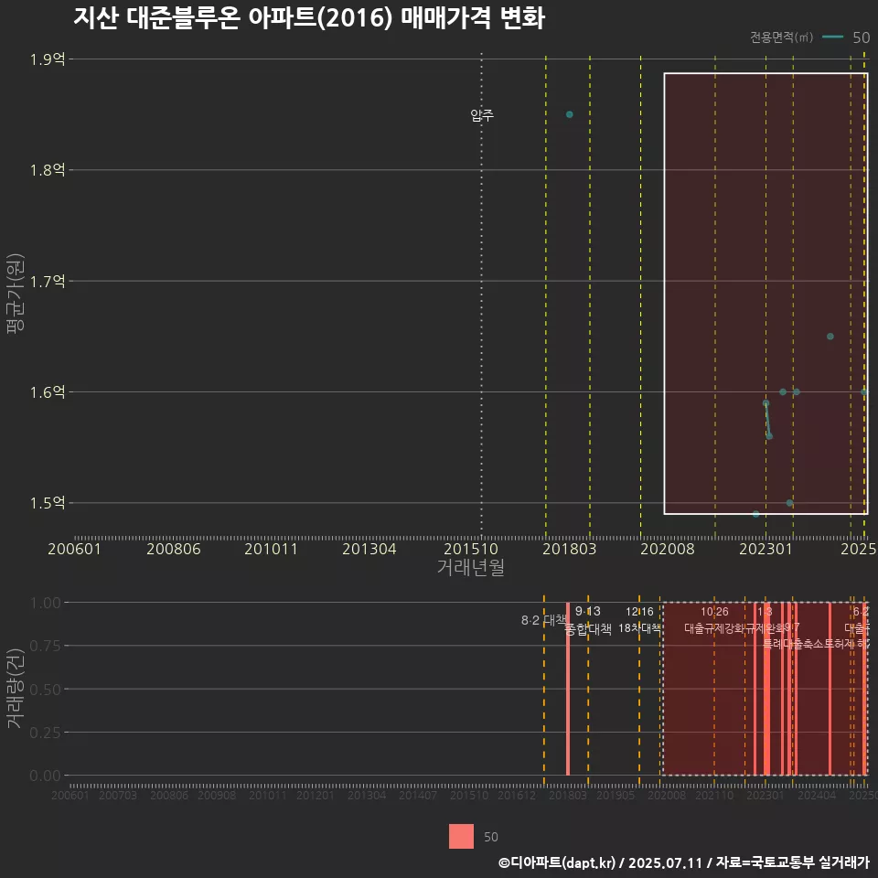 지산 대준블루온 아파트(2016) 매매가격 변화