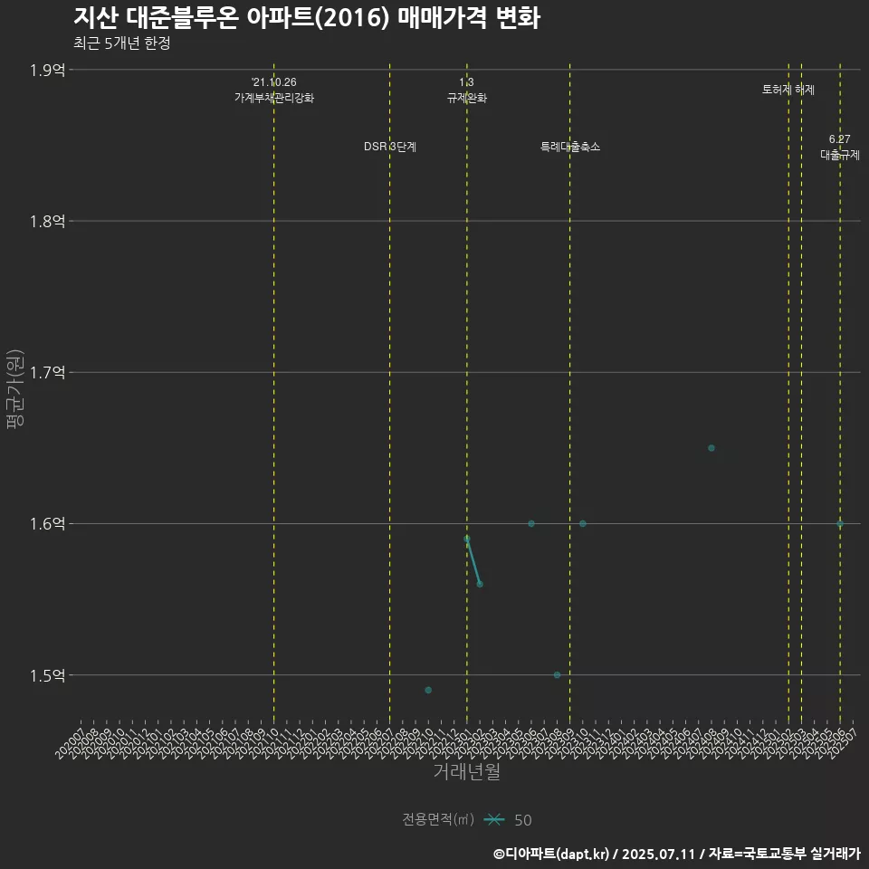 지산 대준블루온 아파트(2016) 매매가격 변화