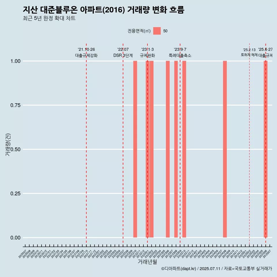 지산 대준블루온 아파트(2016) 거래량 변화 흐름