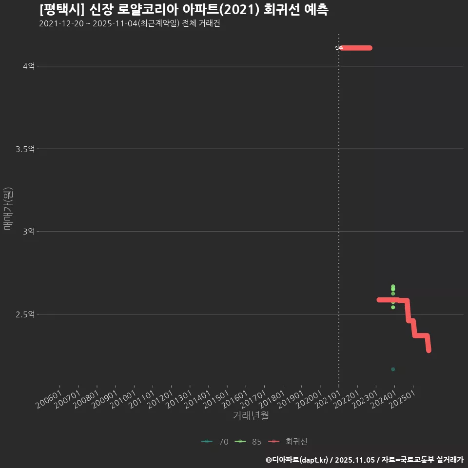 [평택시] 신장 로얄코리아 아파트(2021) 회귀선 예측