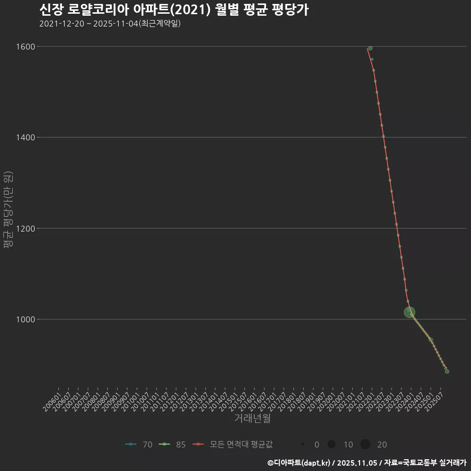 신장 로얄코리아 아파트(2021) 월별 평균 평당가