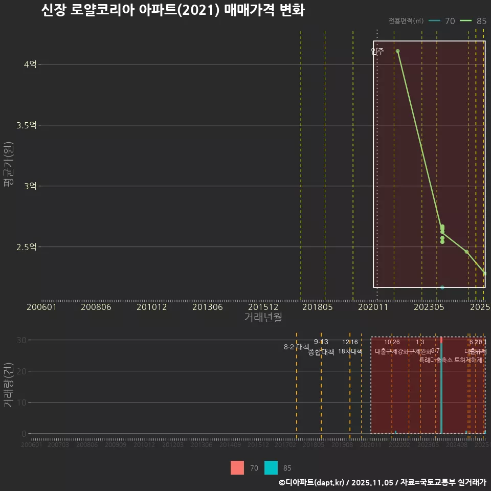 신장 로얄코리아 아파트(2021) 매매가격 변화