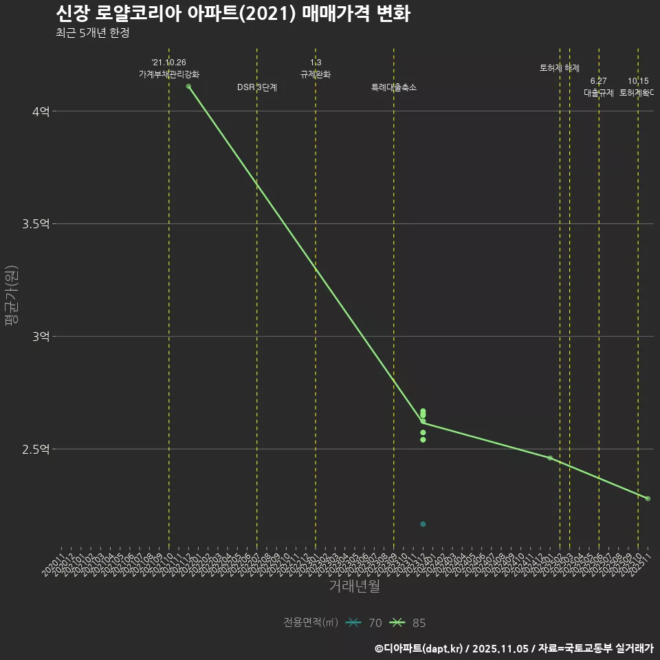 신장 로얄코리아 아파트(2021) 매매가격 변화