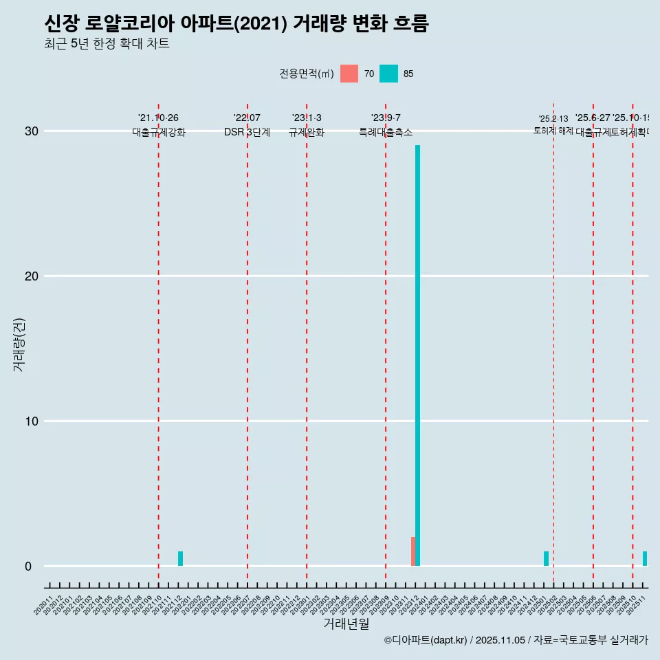 신장 로얄코리아 아파트(2021) 거래량 변화 흐름
