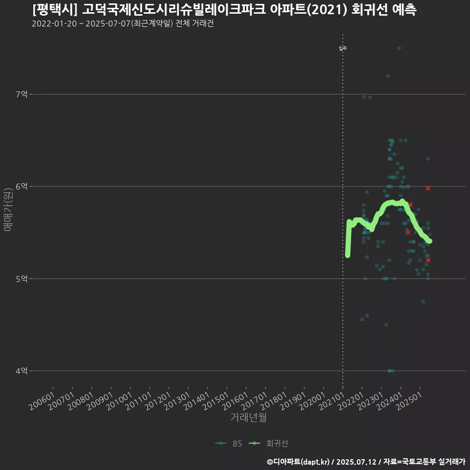[평택시] 고덕국제신도시리슈빌레이크파크 아파트(2021) 회귀선 예측