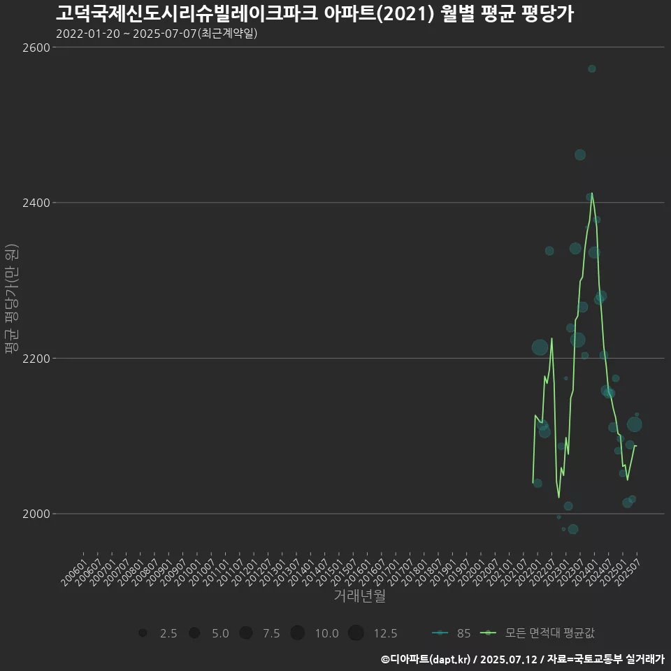 고덕국제신도시리슈빌레이크파크 아파트(2021) 월별 평균 평당가