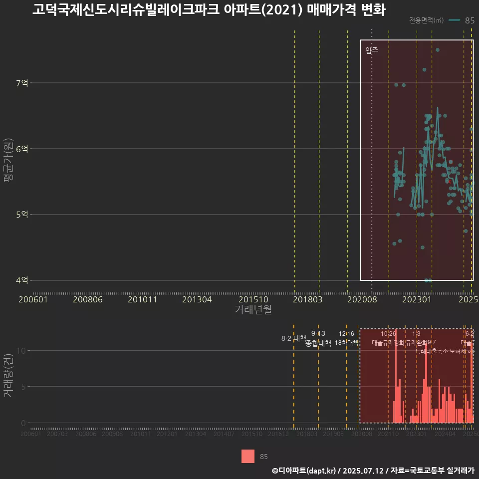 고덕국제신도시리슈빌레이크파크 아파트(2021) 매매가격 변화