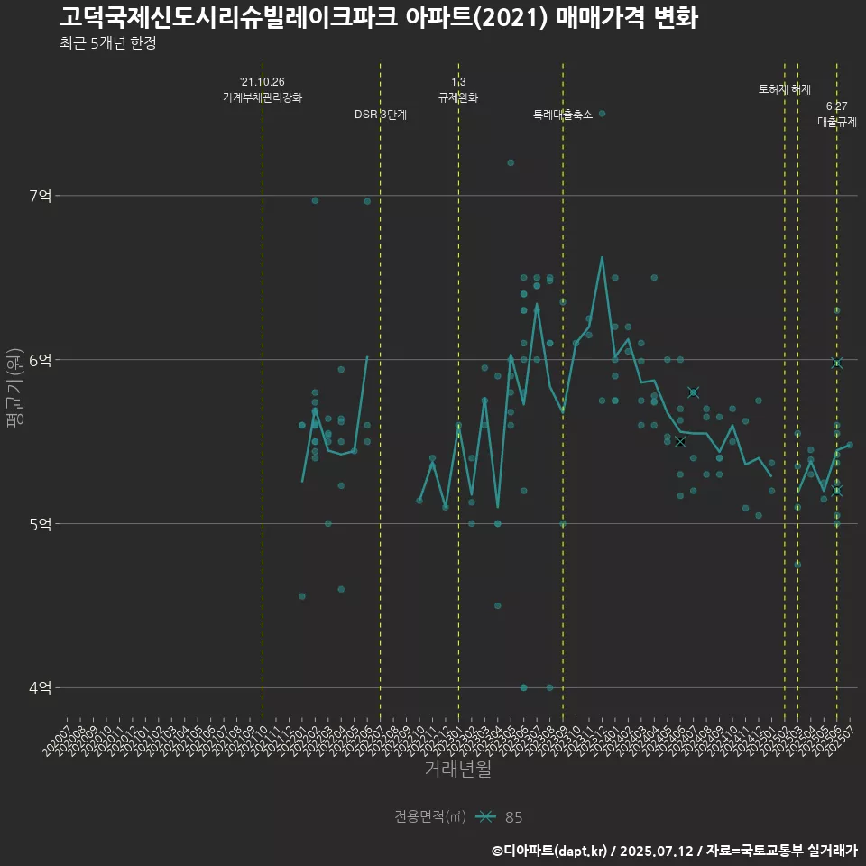 고덕국제신도시리슈빌레이크파크 아파트(2021) 매매가격 변화