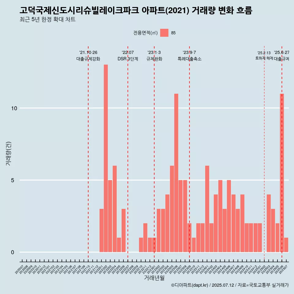 고덕국제신도시리슈빌레이크파크 아파트(2021) 거래량 변화 흐름