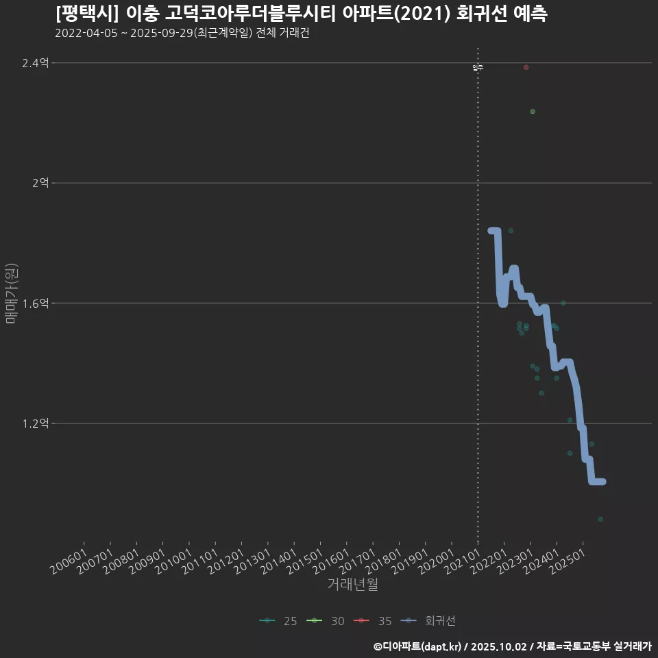 [평택시] 이충 고덕코아루더블루시티 아파트(2021) 회귀선 예측